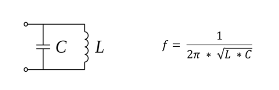 Wykres przedstawiający stosunek pojemności C i indukcyjności L / wzór na głębokość wnikania w zależności od częstotliwości: f = 1 podzielone przez 2π * pierwiastek z L*C