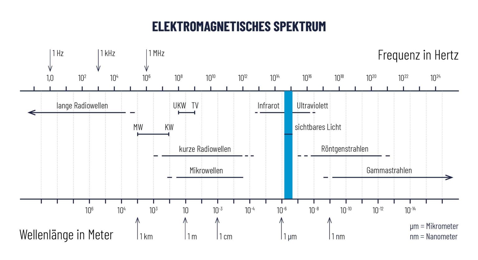 Tabelle Elektromagnetisches Spektrum, oben Frequenz in Hertz, untern Wellenlänge in Meter