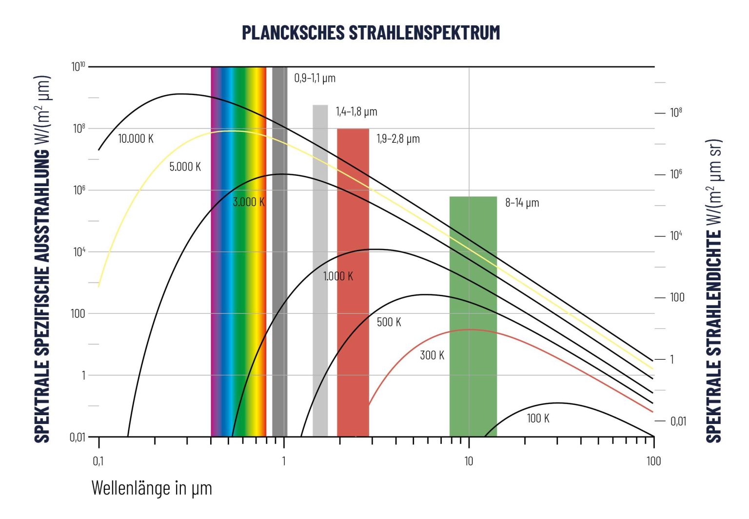 Planksches Strahlungsspektrum: Spektrale spezifische Ausstrahlung gegenüber Spektraler Strahlungsdichte