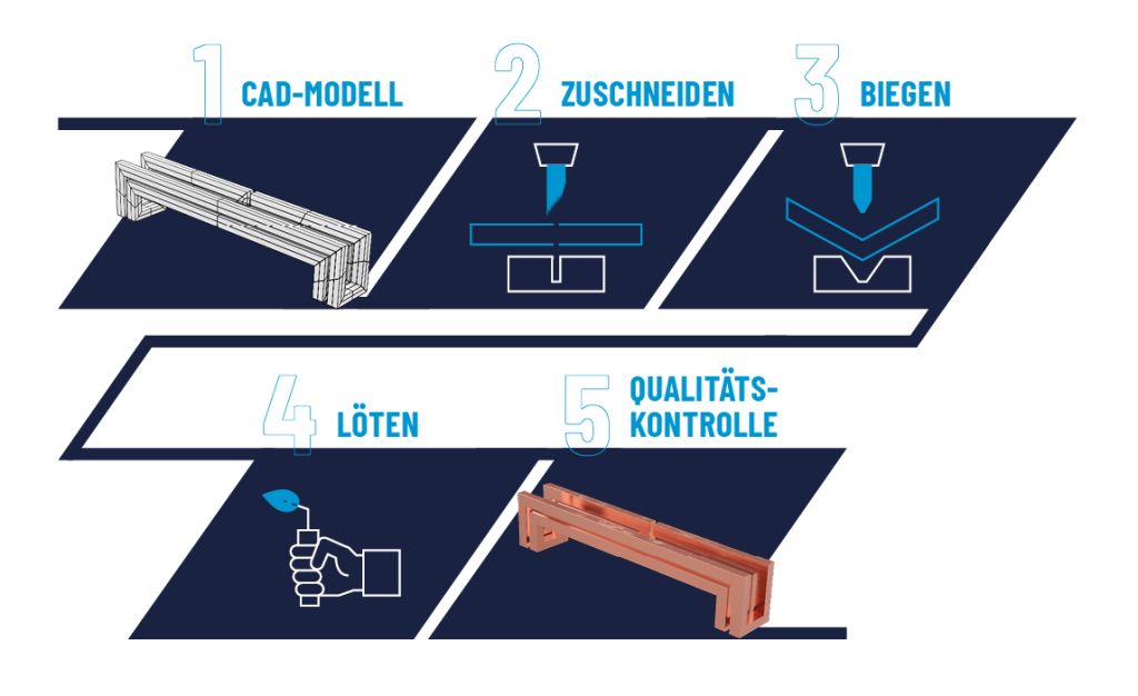Darstellung aller Schritte der konventionellen Fertigung von Induktoren: CAD-Modell, Zuschneiden, Biegen, Löten, Qualitätskontrolle
