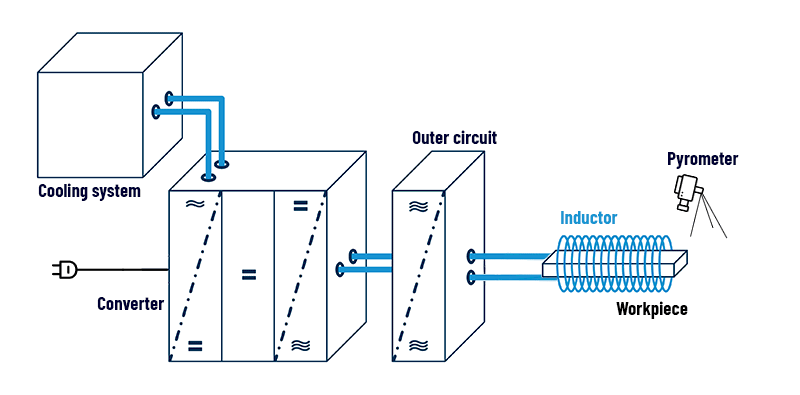Diagram showing the construction of an induction unit with cooling system and mains transformer