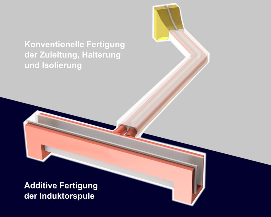 Infografik: additiv gefertigte Spule vs. konventionell gefertigte Zuleitung und Isolierung