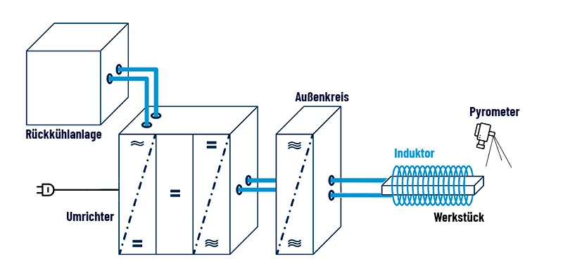 Aufbau einer Induktionsanlage bestehend aus Induktor, Außenkreis, Generator, Rückkühlanlage und Pyrometer
